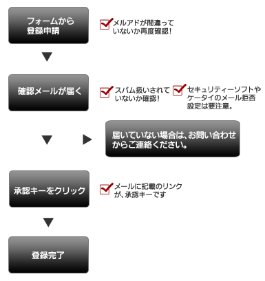 登録の流れ